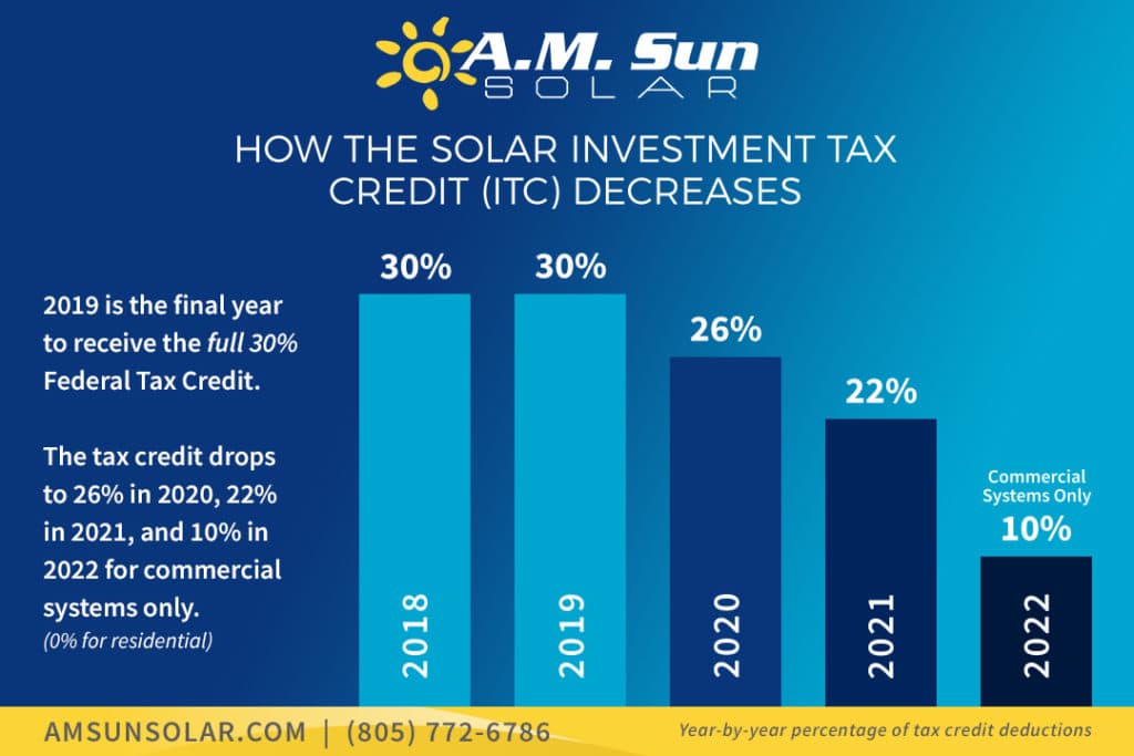 How the Solar Investment Tax Credit (ITC) Decreases