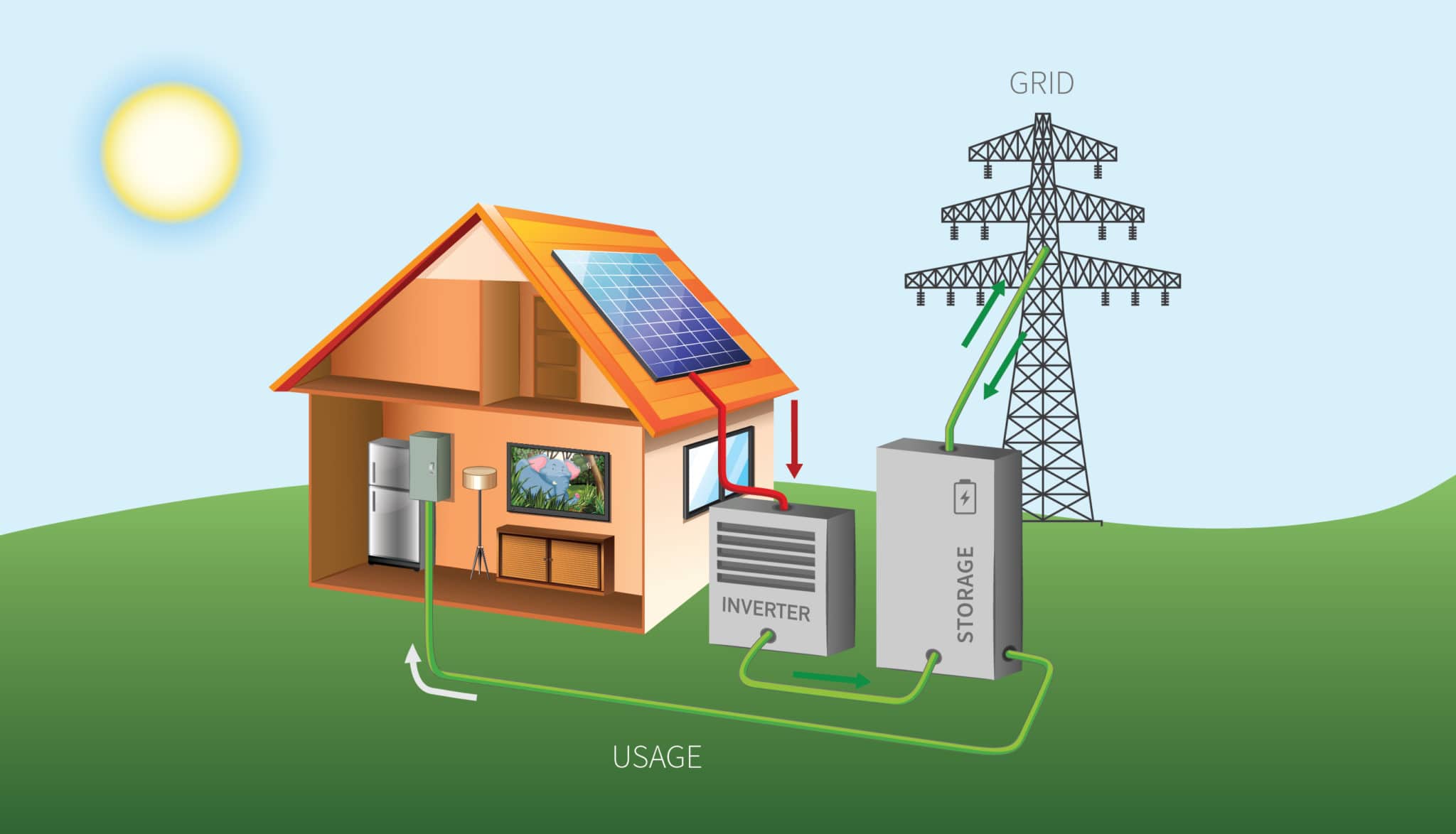 Grid-Tied and Hybrid Solar Systems with Battery Backup. - A.M. Sun ...